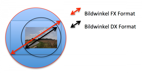 Bild: Bildsensor und Bildwinkel bei Vollformat und DX Sensor an NIKON DSLR's. (c) Originalfoto 20012 by Bert Ecke mit NIKON D90.