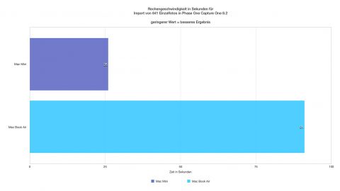 Bild: Beim Importieren von mehreren einhundert Fotos in Phase One Capture One 8 spielt der Mac mini seine Stärken voll aus und deklassiert das MacBook Pro deutlich. Klicken Sie auf das Bild, um es zu vergrößern.