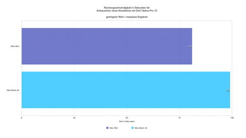 Bild: Auch beim Entrauschen von Fotos mit DxO Optics Pro 10 liegt der Mac mini vorn, wenn auch mit nicht mehr so großem Abstand vor dem MacBook Air. Klicken Sie auf das Bild, um es zu vergrößern.