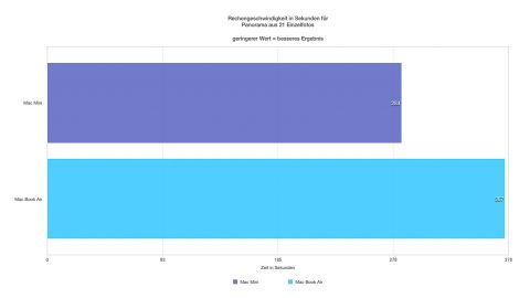 Bild: Der Mac mini setzt das Panoramabild aus 21 Einzelbildern schneller zusammen als das MacBook Air. Der Vorsprung ist allerdings nicht so hoch wie eigentlich erwartet. Klicken Sie auf das Bild, um es zu vergrößern.