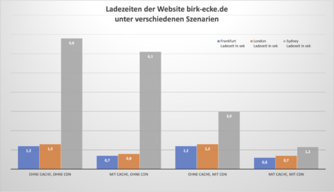 Bild: Variation der Zugriffszeiten auf die Homepage einer Domain. Klicken Sie auf das Bild um es zu vergrößern.