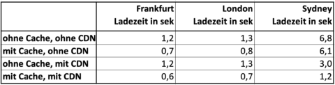 Bild: Variation der Zugriffszeiten auf die Homepage einer Domain. Klicken Sie auf das Bild um es zu vergrößern.