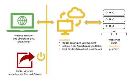 Bild: Vereinfachte Systemskizze des Content Delivery System CDN Cloudflare. Klicken Sie auf das Bild um es zu vergrößern.