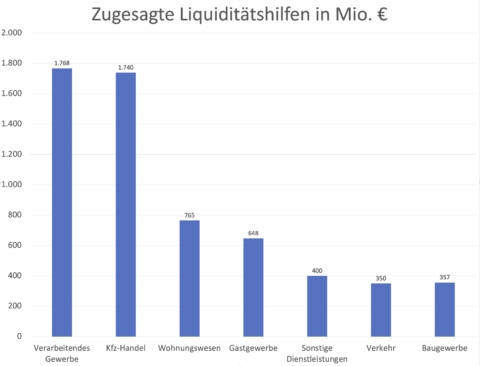 Bild: Zugesagte Liquiditionshilfen für deutsche Unternehmen. Nur Topbranchen. Klicken Sie auf das Bild um es zu vergrößern.